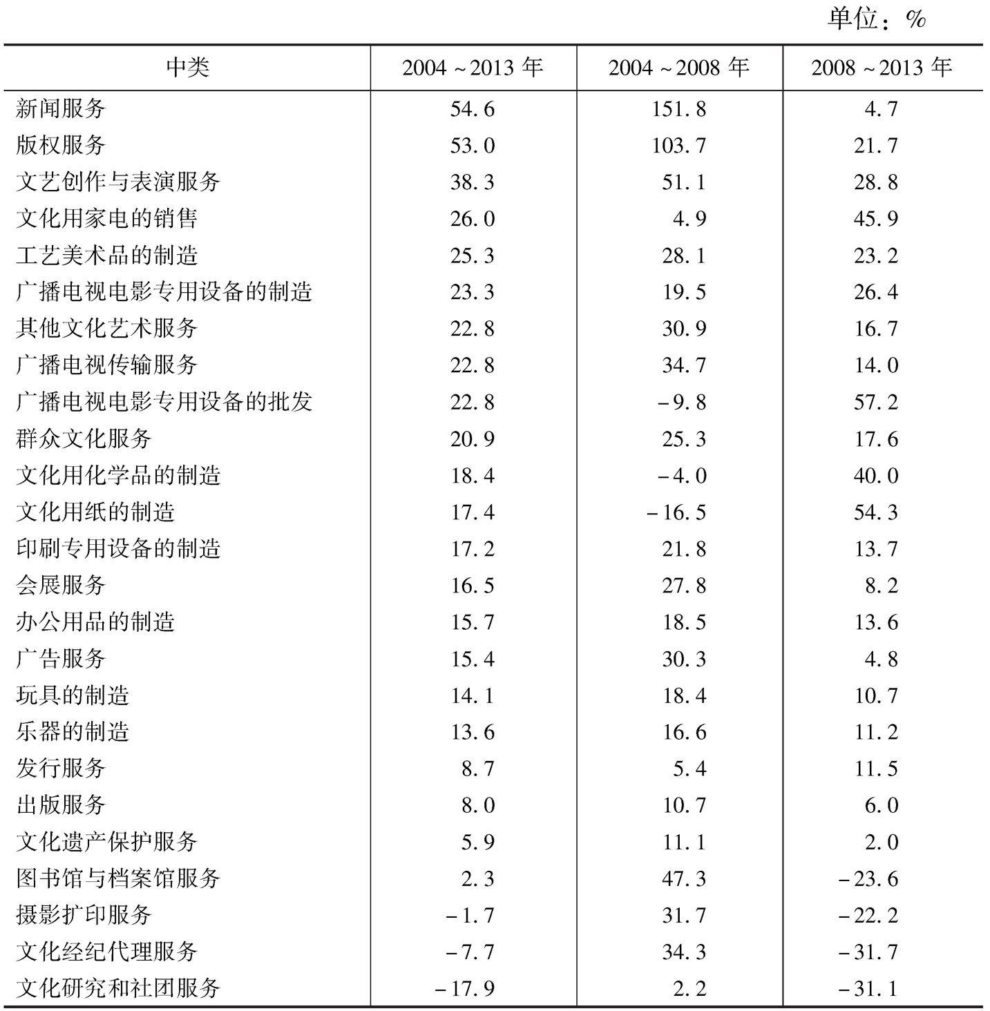 表7-9 2004~2013年25个中类规模以上文化企业营业收入的年平均增长率