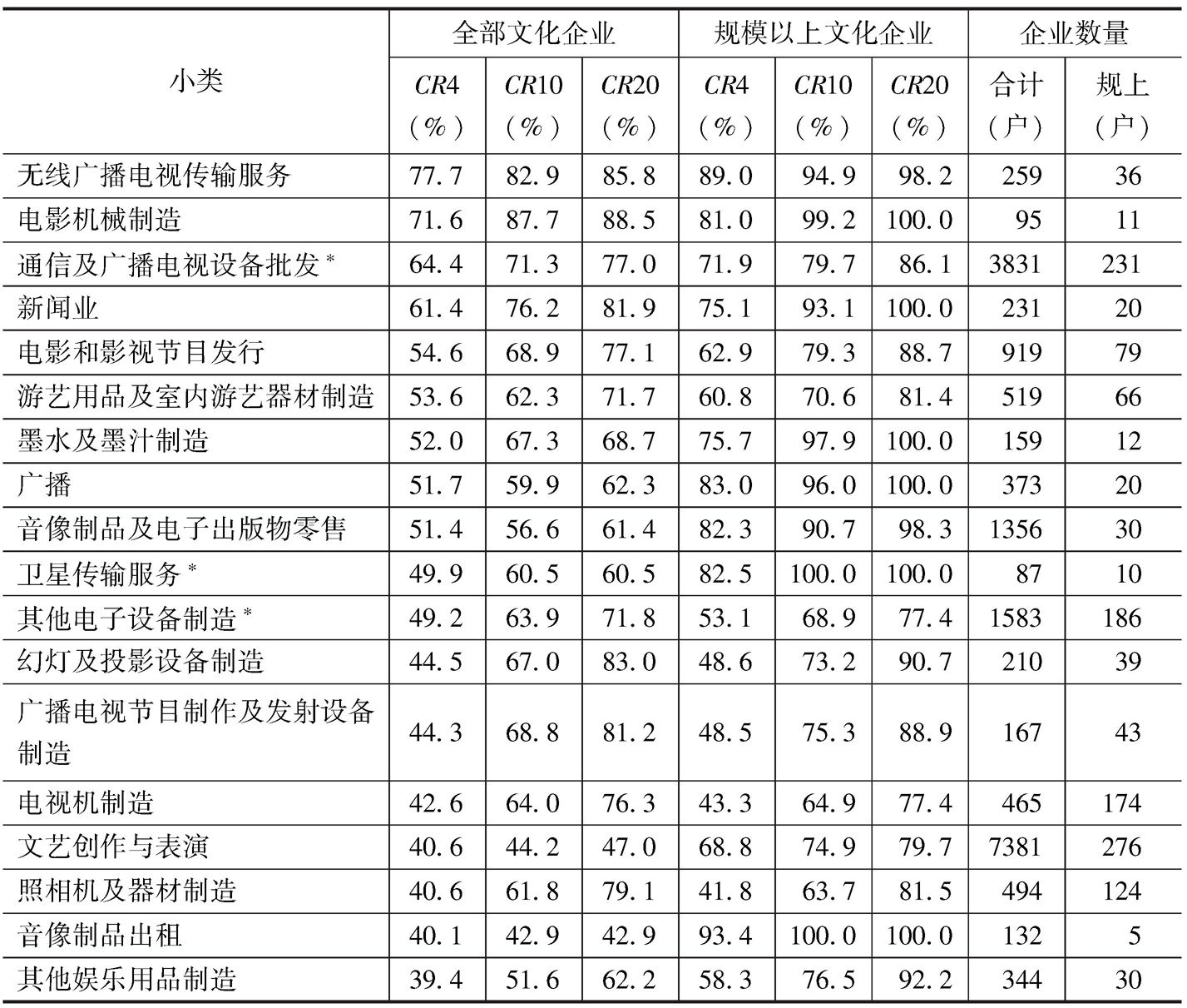 表8-1 2013年各小类文化企业以主营业务收入计算的集中比率指标及企业数量单位