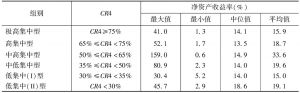 表8-4 2013年按CR4分组的小类产业的净资产收益率指标