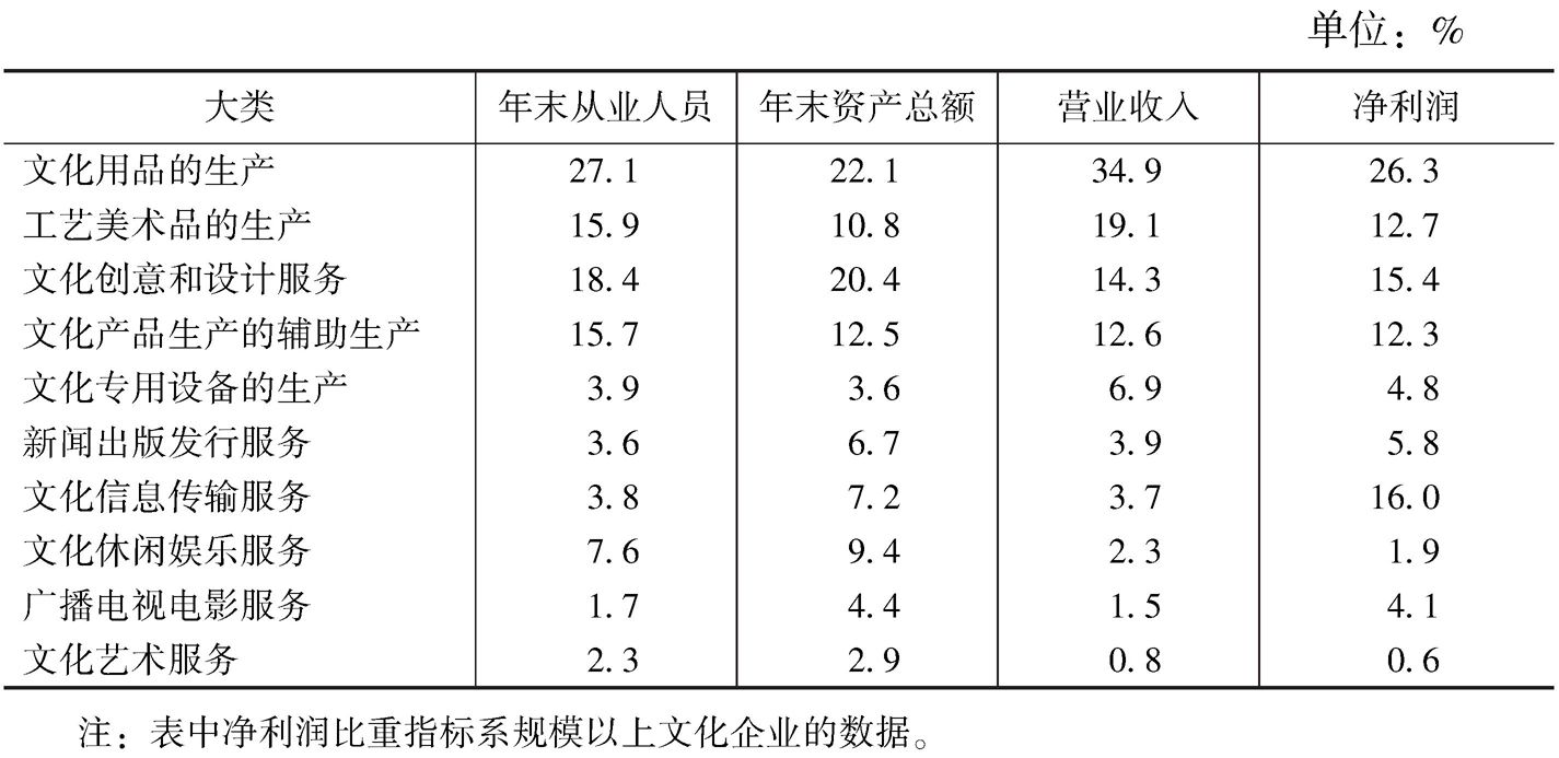 表9-1 2013年各大类在全国文化企业经济指标中所占比重