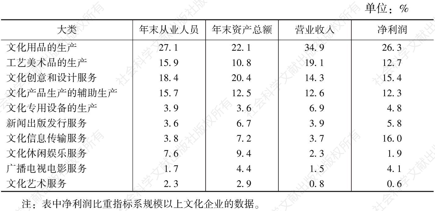 表9-1 2013年各大类在全国文化企业经济指标中所占比重