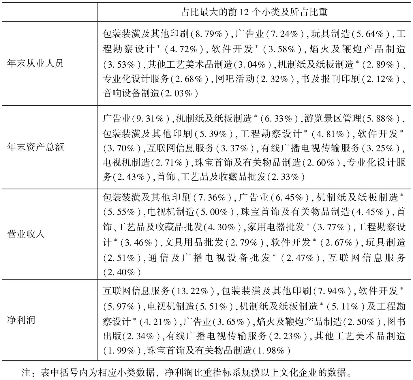 表9-3 2013年末全国文化产业主要经济指标中占比重最大的12个小类