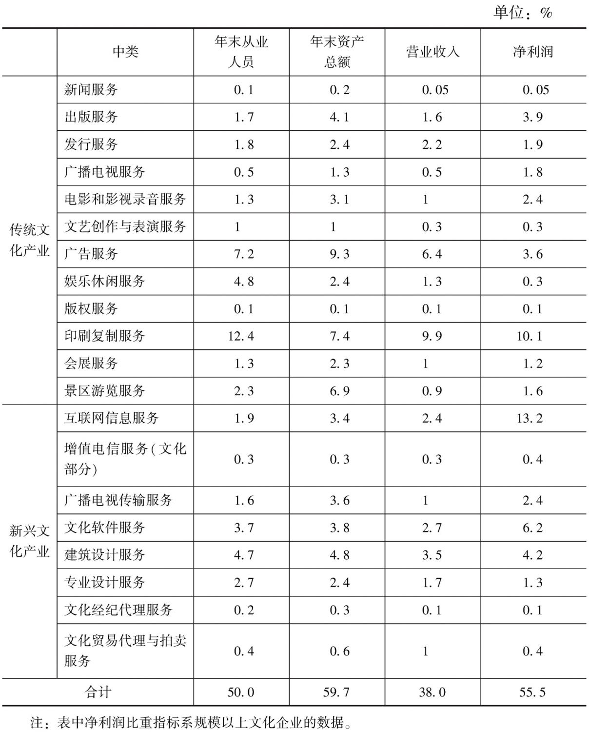 表9-4 2013年末全国文化企业主要经济指标中各“高关注度”中类所占比重