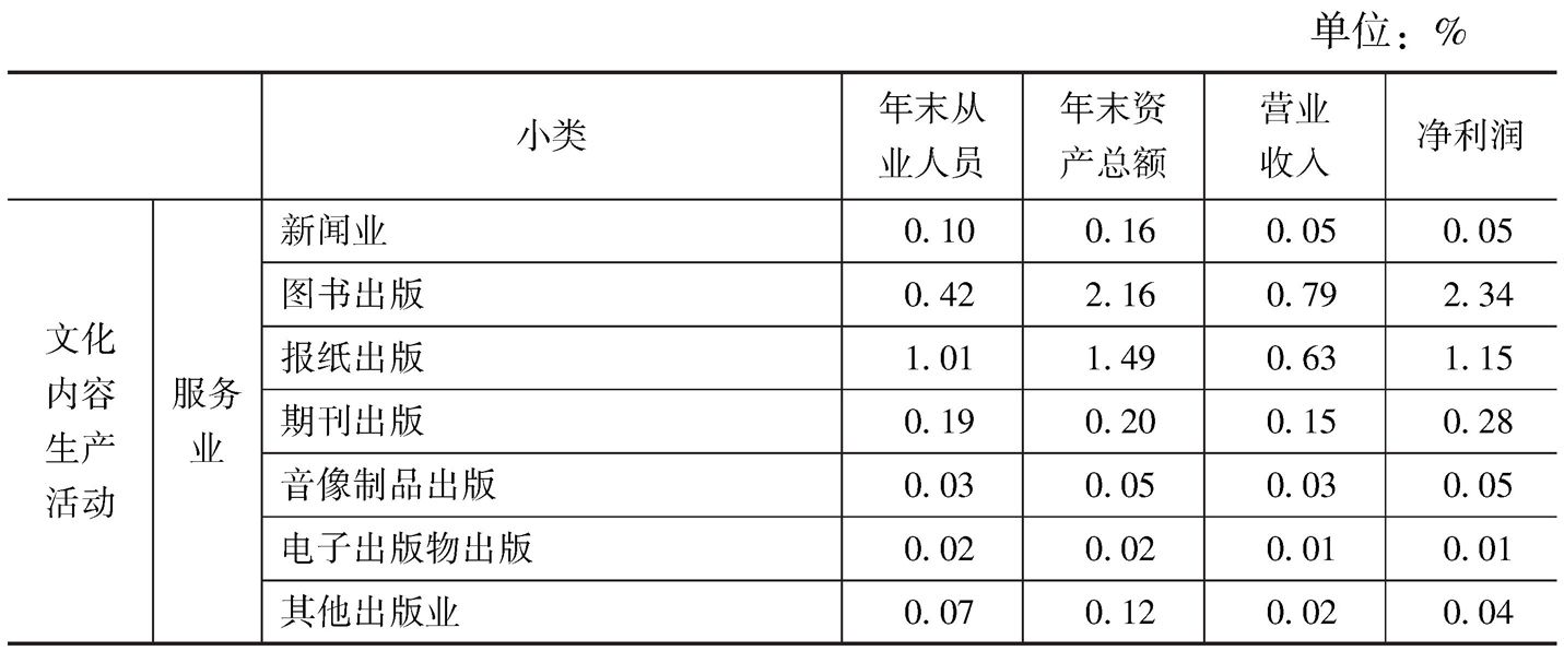 表9-5 “文化内容生产活动”中各小类占全国文化企业主要经济指标合计值的比重