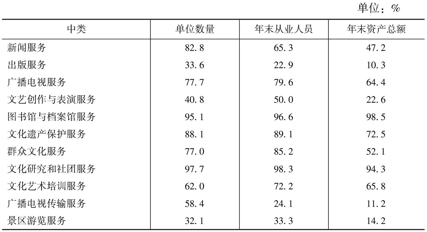 表9-7 2013年部分中类法人单位数量和年末从业人员中事业单位所占比重
