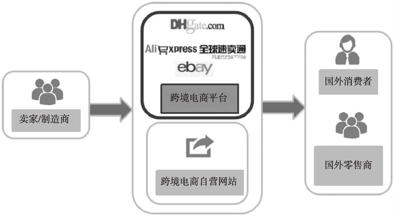 交易平台模式