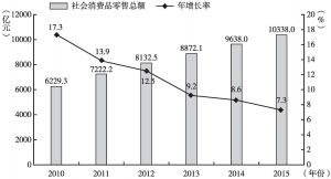 图2 北京地区社会消费品零售总额（2010～2015年）