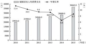 图4 北京地区城镇居民人均消费支出（2010～2015年）
