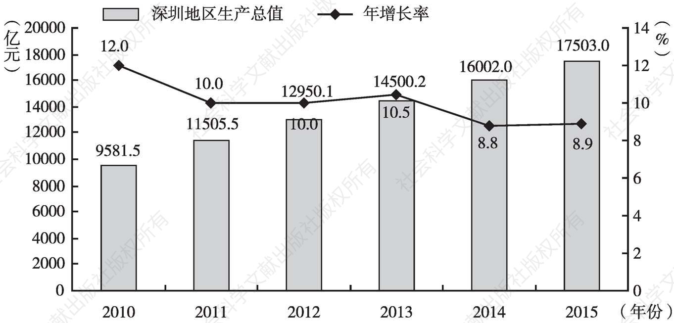 图11 深圳地区生产总值（2010～2015年）