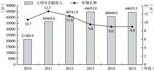 图13 深圳市人均可支配收入（2010～2015年）