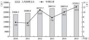图14 深圳地区人均消费支出（2010～2015年）