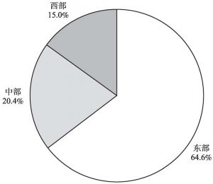 图2-1 2013年文化产业法人单位分地区数量构成