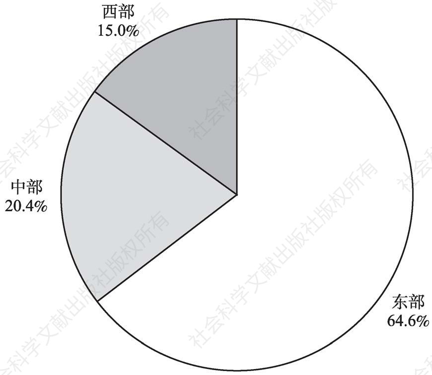 图2-1 2013年文化产业法人单位分地区数量构成