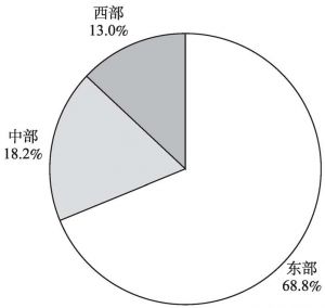 图2-7 2013年文化产业规模以下企业数量的地区构成
