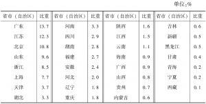 表3-1 2013年各省市（自治区）文化产业法人单位年末资产总额占全国的比重