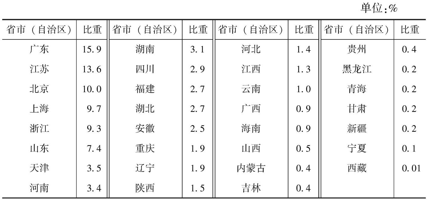 表3-3 2013年各省市(自治区)规模以上文化企业年末资产总额占全国的比重