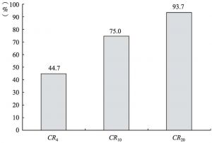 图3-10 2013年31个省市（自治区）“文化产品的生产”部分法人单位年末资产总额分布的集中度