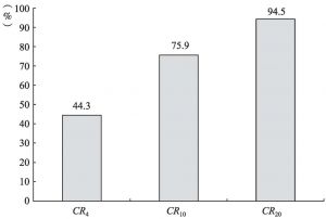 图3-12 2013年末“文化产品的生产”部分企业资产总额分布的省域集中度