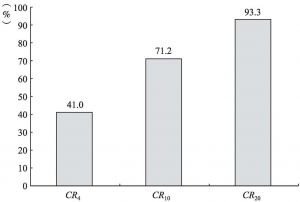 图5-14 2013年31个省市（自治区）“文化产品的生产”部分企业年末从业人员分布的集中度