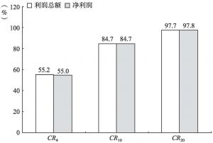 图6-4 2013年31个省市（自治区）“文化产品的生产”部分规模以上企业赢利的集中度