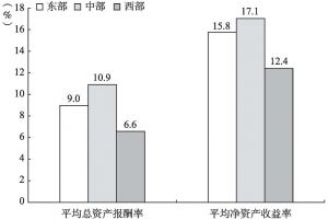 图6-7 2013年规模以上文化企业盈利性的地区比较