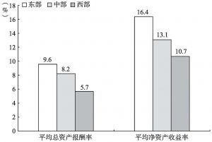 图6-9 2013年“文化产品的生产”部分规模以上企业盈利性的地区比较