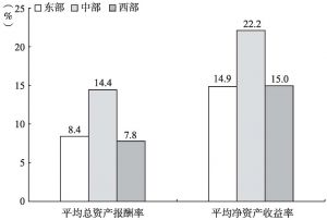 图6-11 2013年“文化相关产品的生产”部分规模以上企业盈利性的地区比较