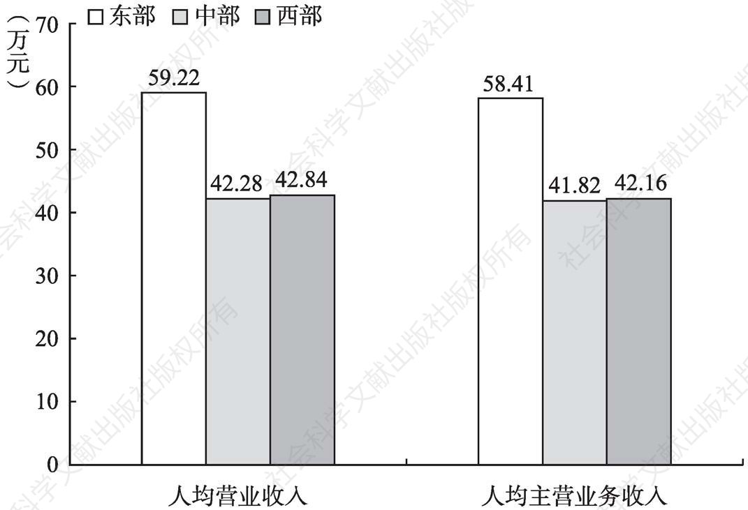 图7-1 2013年文化企业人均产出的地区比较