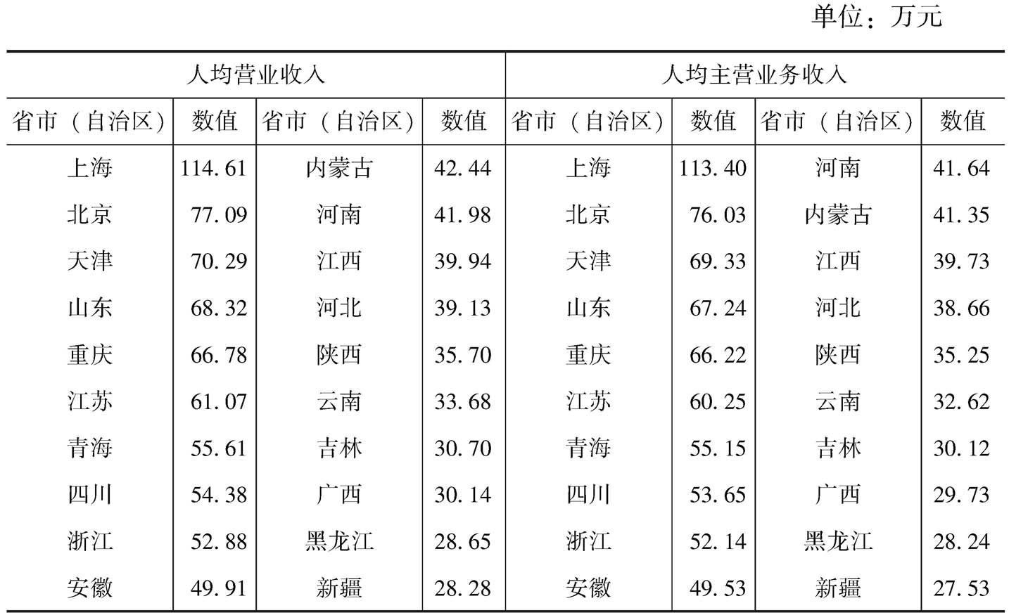 表7-1 2013年各省市(自治区)文化企业人均营业收入和人均主营业务收入
