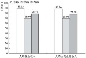 图7-2 2013年规模以上文化企业人均产出的地区比较