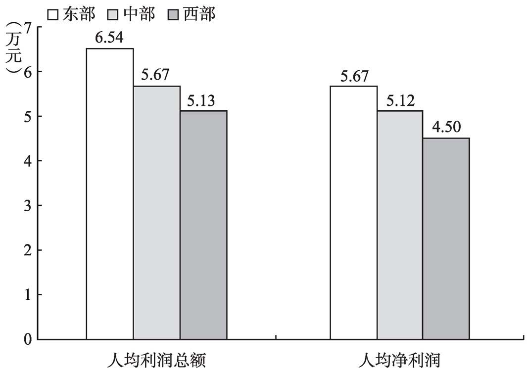 图7-3 2013年规模以上文化企业人均赢利的地区比较