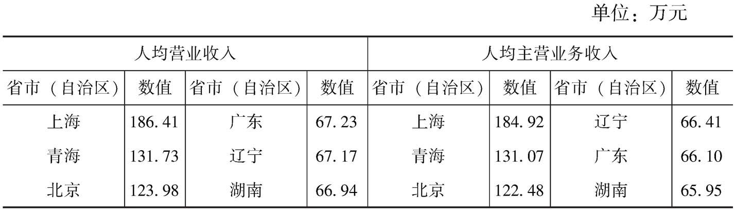 表7-2 2013年各省市(自治区)规模以上文化企业人均营业收入和人均主营业务收入