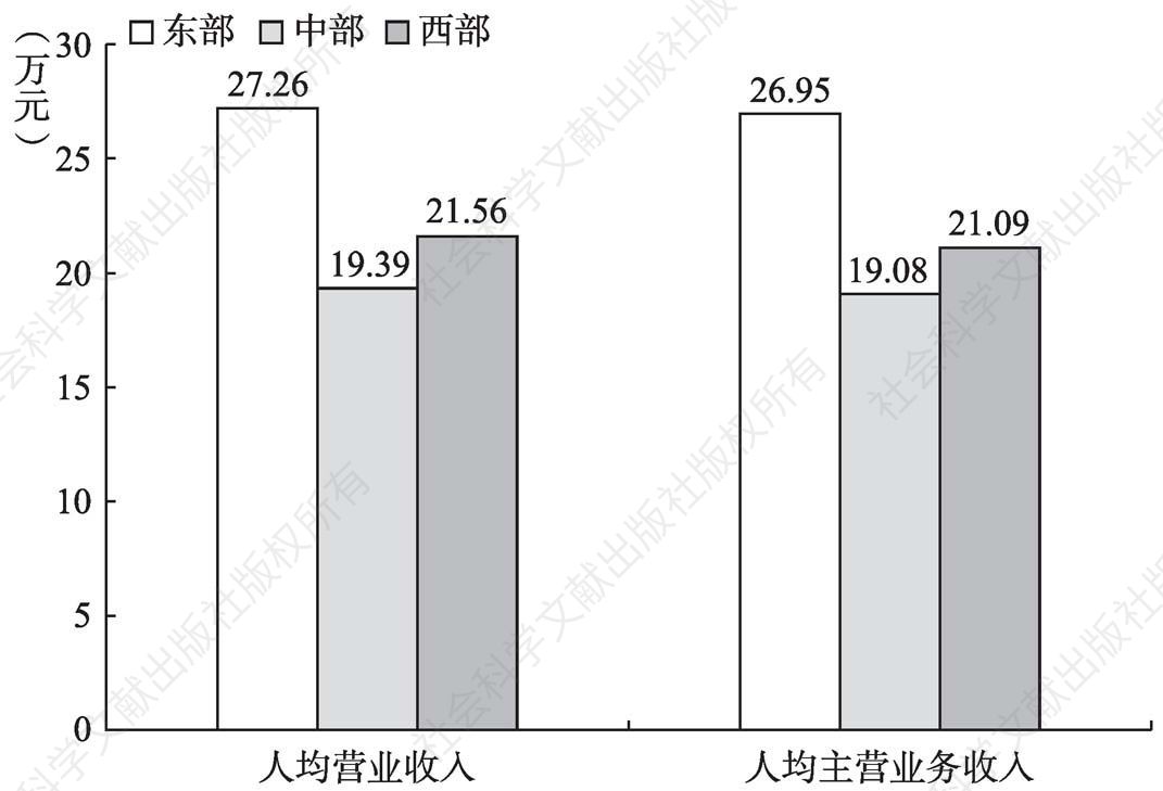 图7-4 2013年规模以下文化企业人均产出的地区比较