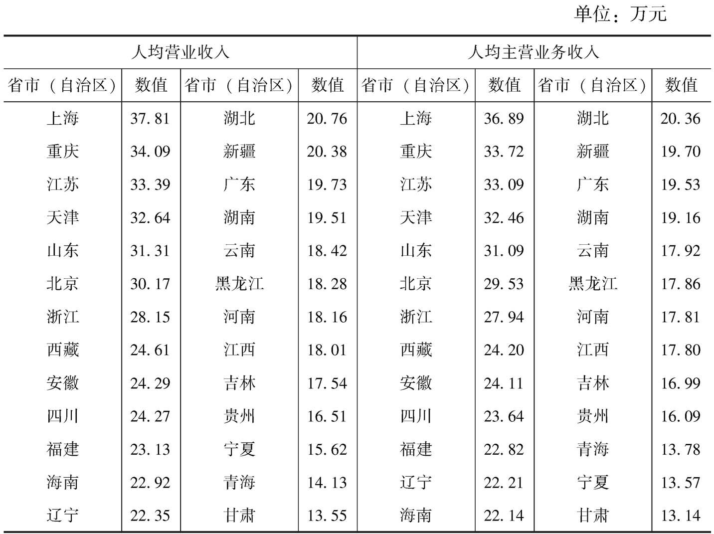 表7-4 2013年各省市(自治区)规模以下文化企业人均营业收入和人均主营业务收入