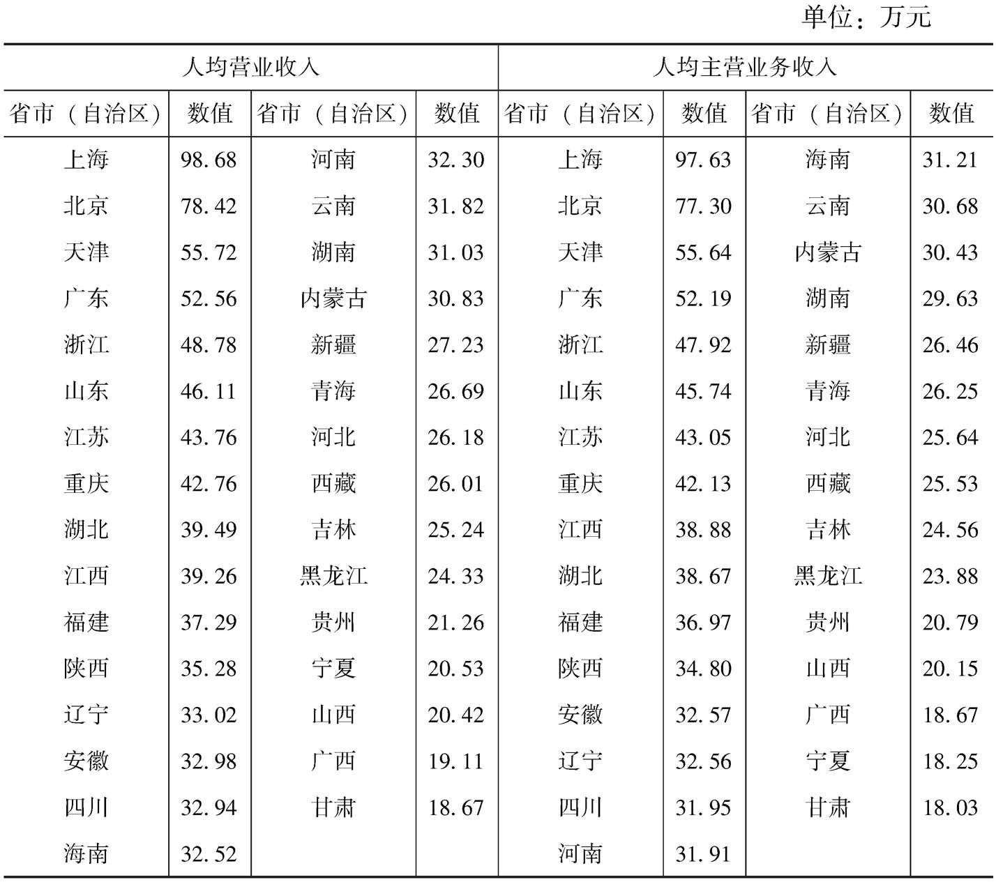 表7-5 2013年各省市(自治区)“文化产品的生产”部分文化企业人均营业收入和人均主营业务收入