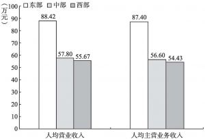 图7-6 2013年“文化产品的生产”部分规模以上企业人均产出的地区比较