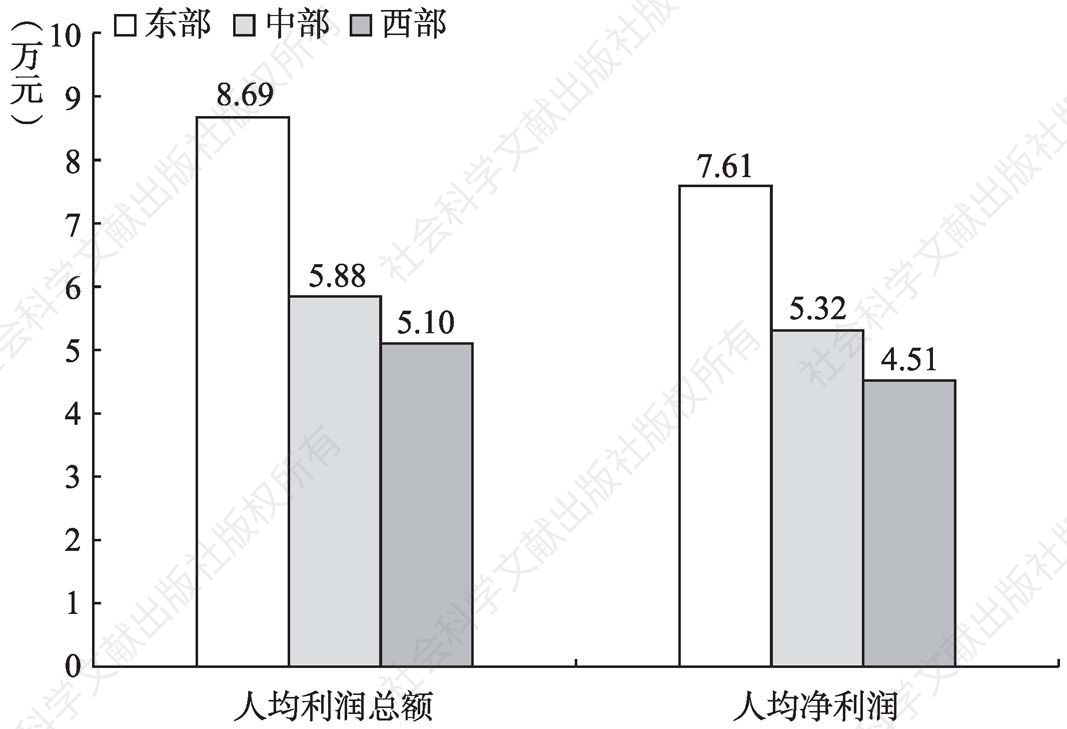 图7-7 2013年“文化产品的生产”部分规模以上企业人均赢利的地区比较