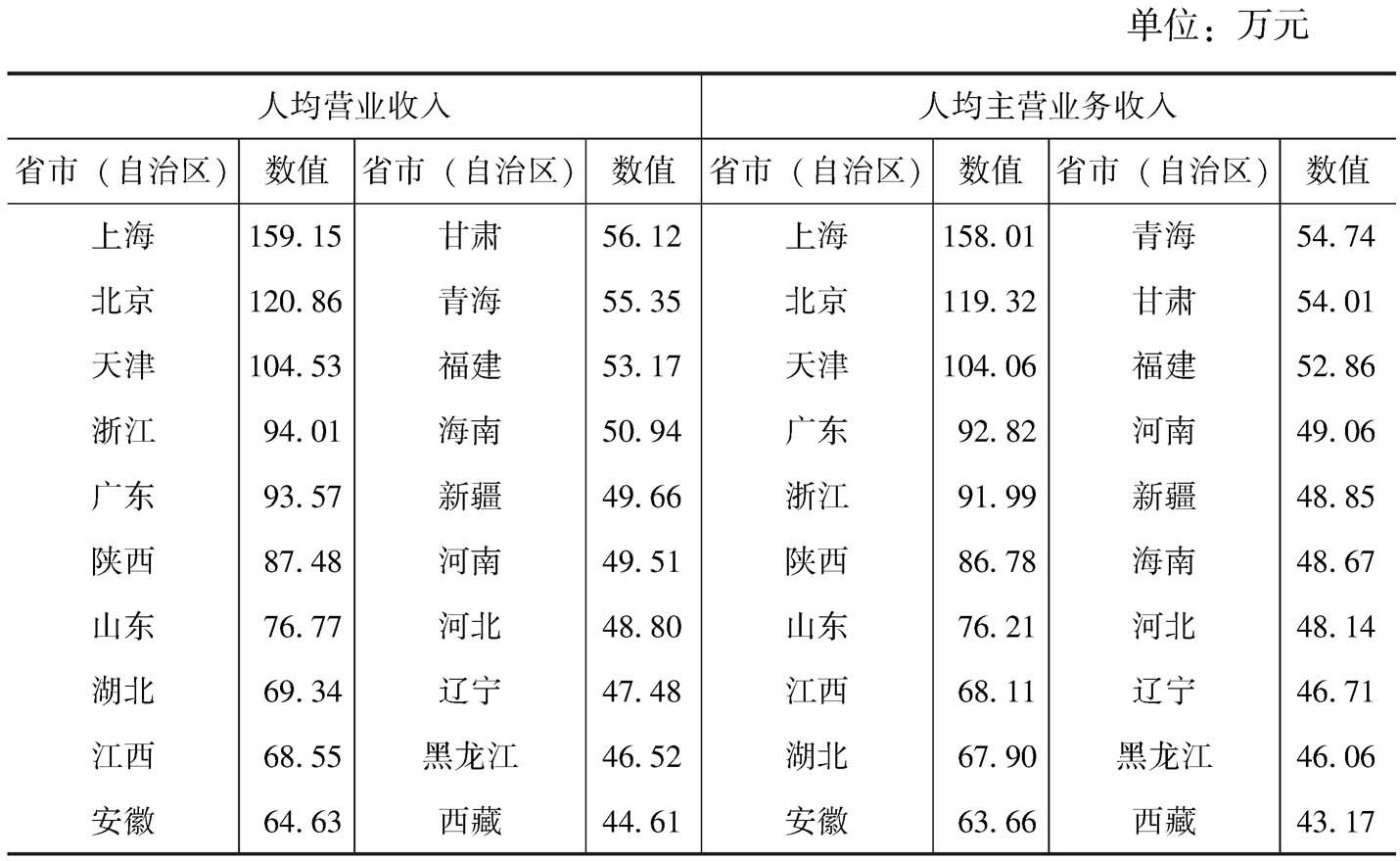 表7-6 2013年各省市(自治区)“文化产品的生产”部分规模以上文化企业人均营业收入和人均主营业务收入