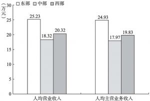 图7-8 2013年“文化产品的生产”部分规模以下企业人均产出的地区比较