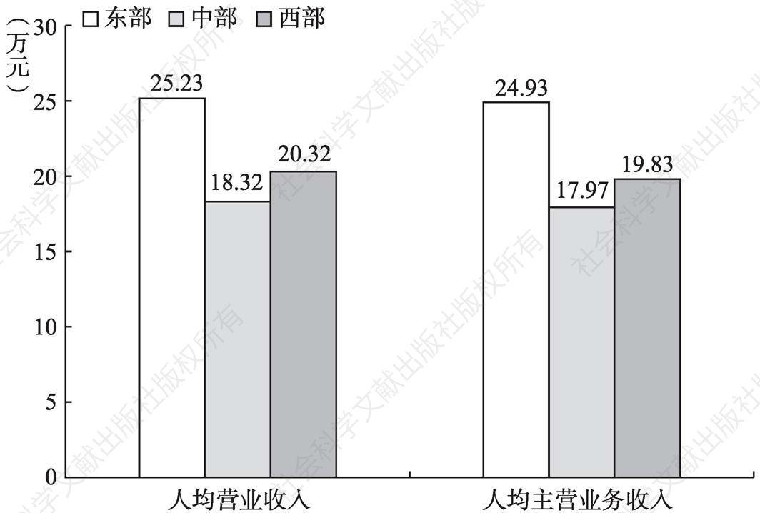 图7-8 2013年“文化产品的生产”部分规模以下企业人均产出的地区比较