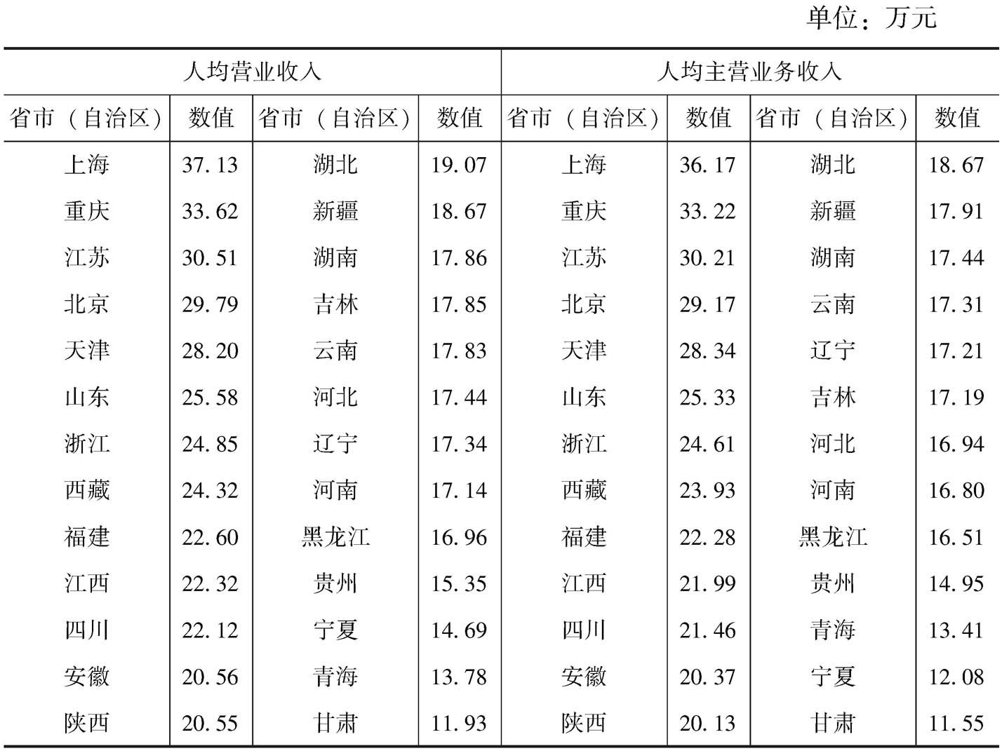 表7-8 2013年各省市(自治区)“文化产品的生产”部分规模以下文化企业人均营业收入和人均主营业务收入