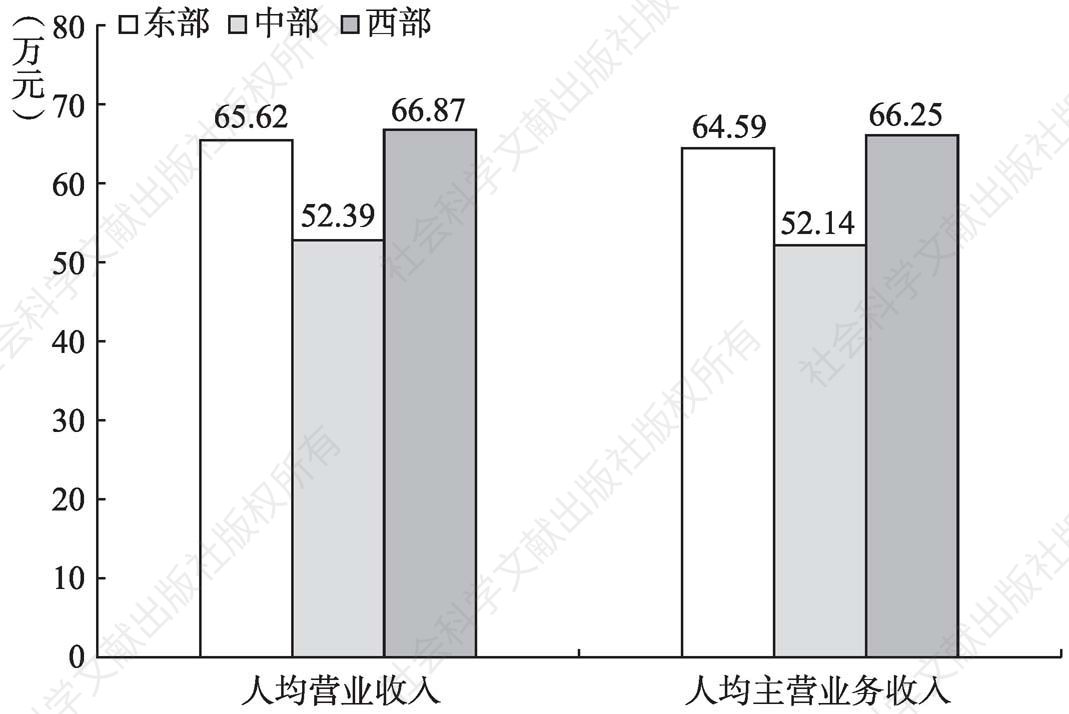 图7-9 2013年“文化相关产品的生产”部分企业人均产出的地区比较