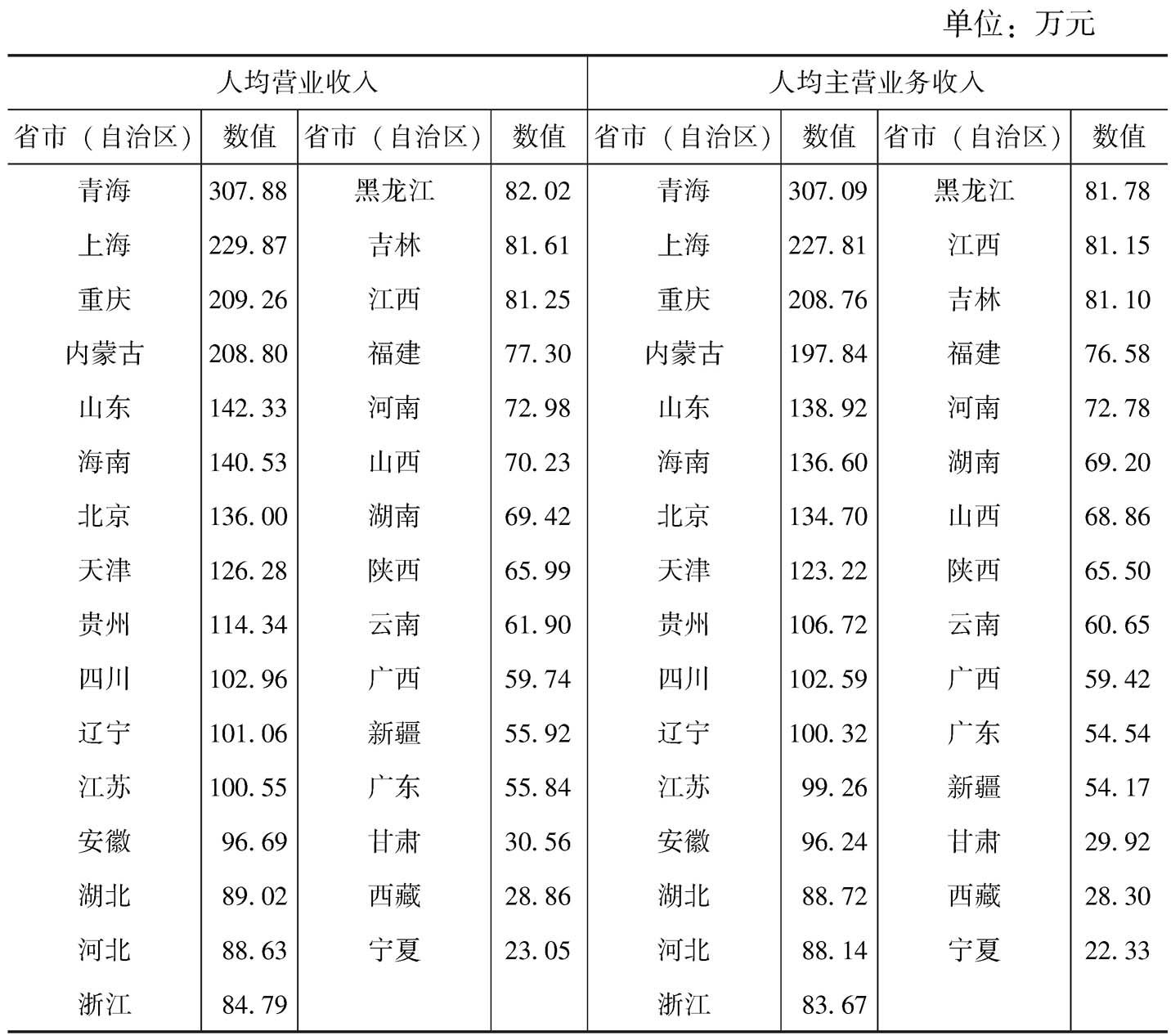 表7-10 2013年各省市(自治区)“文化相关产品的生产”部分规模以上企业人均营业收入和人均主营业务收入
