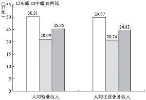 图7-12 2013年“文化相关产品的生产”部分规模以下企业人均产出的地区比较
