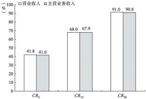 图8-2 2013年31个省市（自治区）新闻出版发行服务大类企业产出分布的集中度