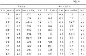 表8-9 2013年各省市（自治区）文化用品的生产大类企业产出占全国的比重