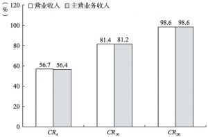 图8-18 2013年31个省市（自治区）文化用品的生产大类企业产出分布的集中度