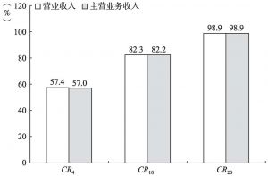 图8-38 2013年31个省市（自治区）文化用品的生产大类规模以上企业产出分布的集中度