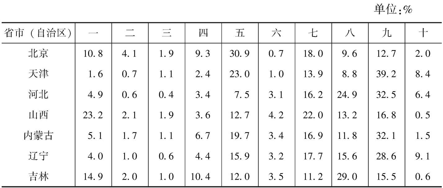 表9-1 2013年各省市(自治区)文化企业营业收入的大类构成