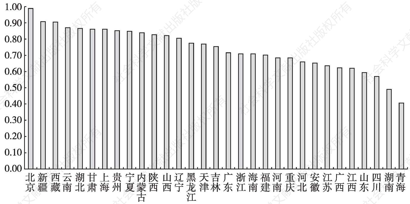 图9-1 2013年各省市（自治区）文化企业营业收入大类构成的相似系数（以北京为基准）